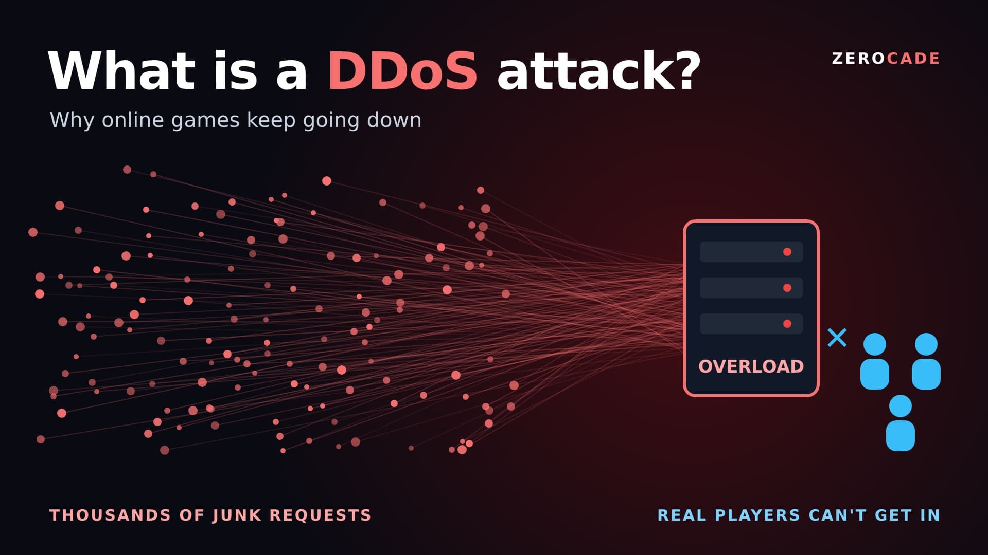 Zerocade graphic: thousands of junk requests flood a game server while real players can't get in