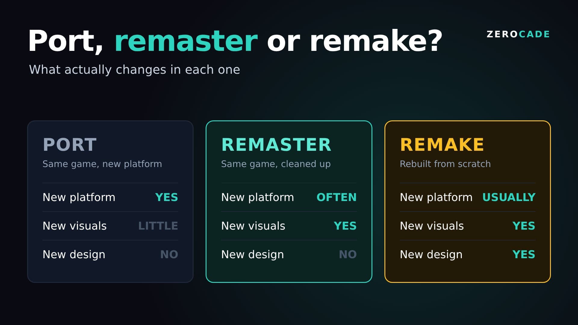 Zerocade graphic comparing a port, a remaster and a remake by platform, visuals and design
