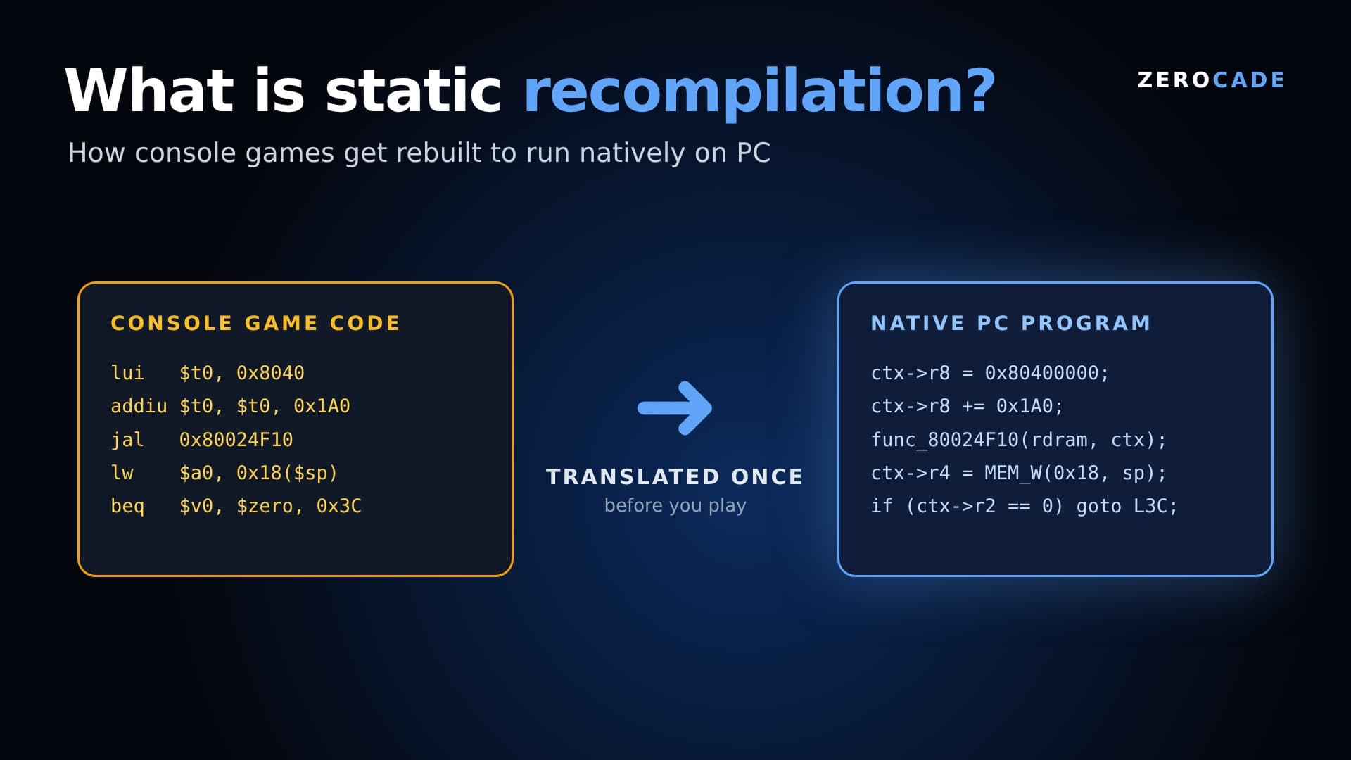 Zerocade graphic: console game code on the left is translated once into a native PC program on the right